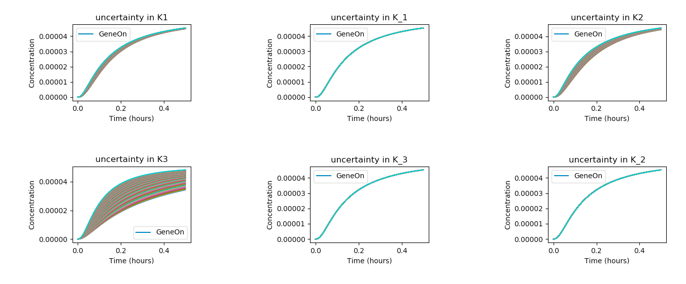 _images/tellurium_plotting_parameter_uncertainty1.png